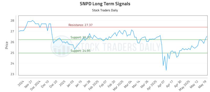 SNPD Long Term Analysis for May 19 2025 SNPD Long Term Analysis for May 19 2025
