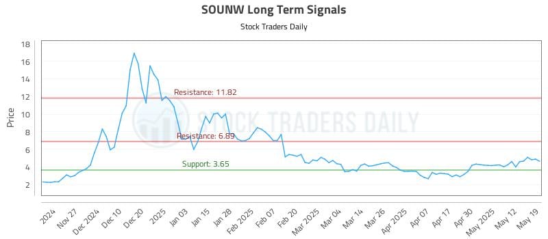 SOUNW Long Term Analysis for May 19 2025 SOUNW Long Term Analysis for May 19 2025