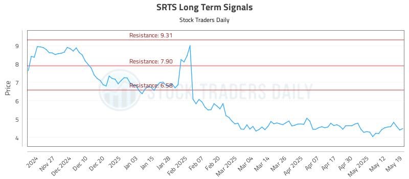 SRTS Long Term Analysis for May 19 2025 SRTS Long Term Analysis for May 19 2025
