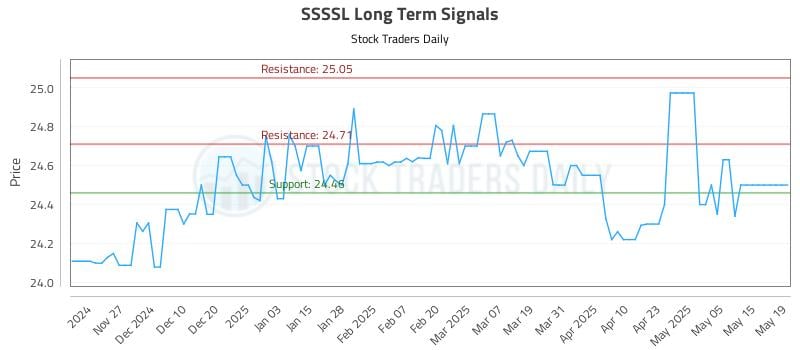 SSSSL Long Term Analysis for May 19 2025 SSSSL Long Term Analysis for May 19 2025