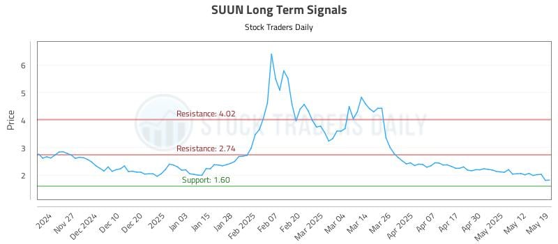 SUUN Long Term Analysis for May 19 2025 SUUN Long Term Analysis for May 19 2025