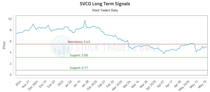 SVCO Long Term Analysis for May 19 2025 SVCO Long Term Analysis for May 19 2025