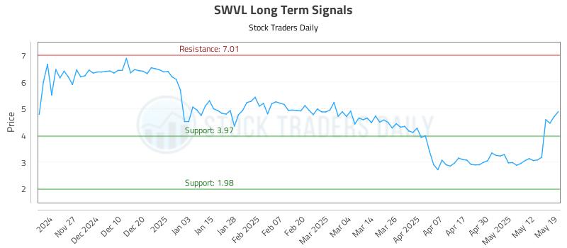 SWVL Long Term Analysis for May 19 2025 SWVL Long Term Analysis for May 19 2025