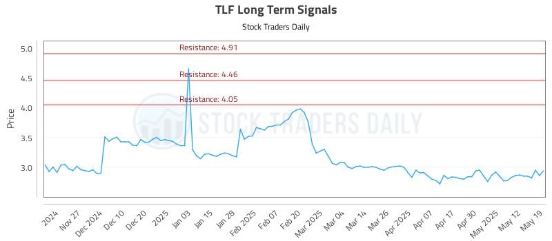 TLF Long Term Analysis for May 19 2025 TLF Long Term Analysis for May 19 2025