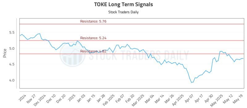 TOKE Long Term Analysis for May 19 2025 TOKE Long Term Analysis for May 19 2025