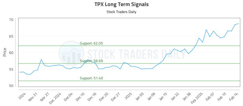 TPX Long Term Analysis for May 19 2025 TPX Long Term Analysis for May 19 2025