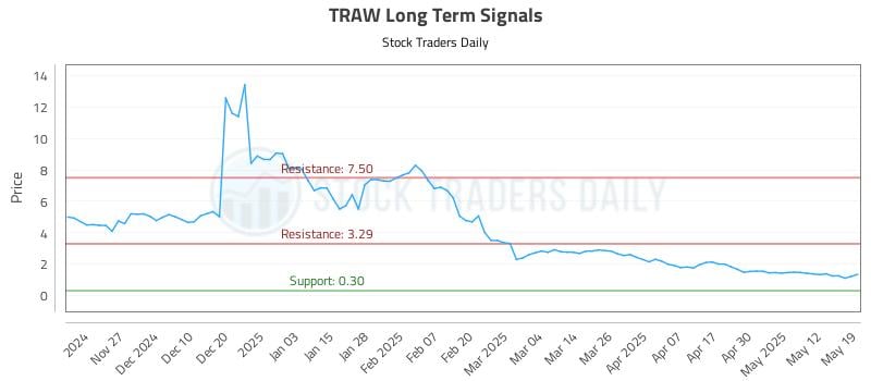 TRAW Long Term Analysis for May 19 2025 TRAW Long Term Analysis for May 19 2025