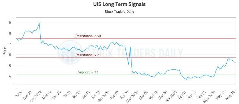 UIS Long Term Analysis for May 19 2025 UIS Long Term Analysis for May 19 2025