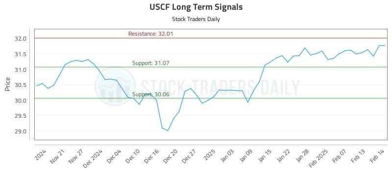USCF Long Term Analysis for May 19 2025 USCF Long Term Analysis for May 19 2025
