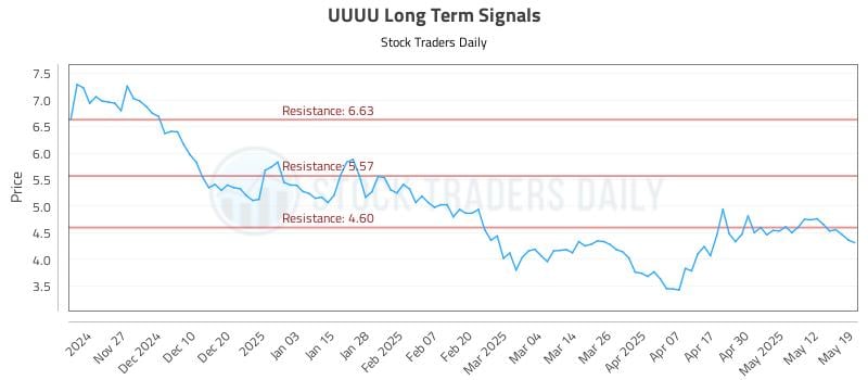 UUUU Long Term Analysis for May 19 2025 UUUU Long Term Analysis for May 19 2025
