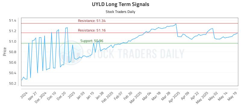 UYLD Long Term Analysis for May 19 2025 UYLD Long Term Analysis for May 19 2025