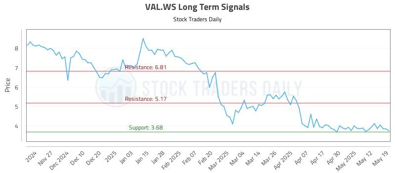 VAL.WS Long Term Analysis for May 19 2025 VAL.WS Long Term Analysis for May 19 2025