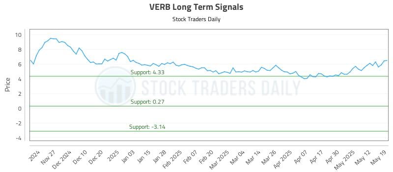 VERB Long Term Analysis for May 19 2025 VERB Long Term Analysis for May 19 2025