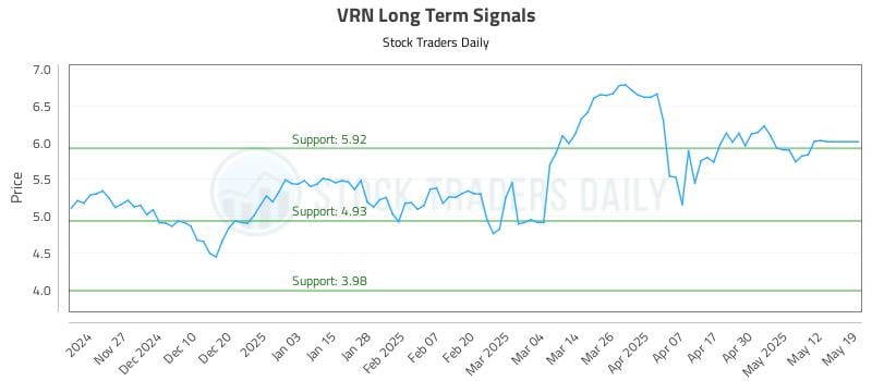 VRN Long Term Analysis for May 19 2025 VRN Long Term Analysis for May 19 2025