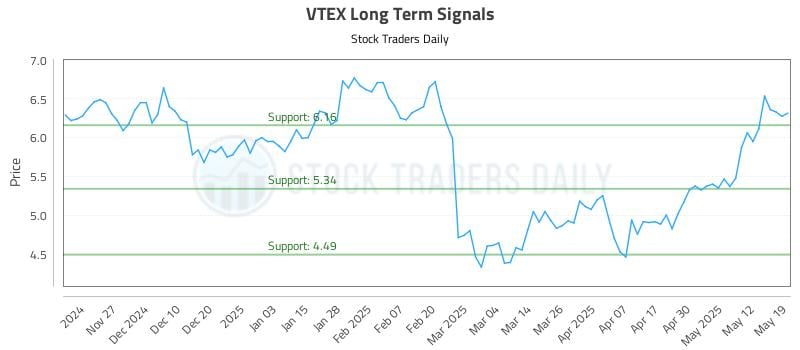 VTEX Long Term Analysis for May 19 2025 VTEX Long Term Analysis for May 19 2025