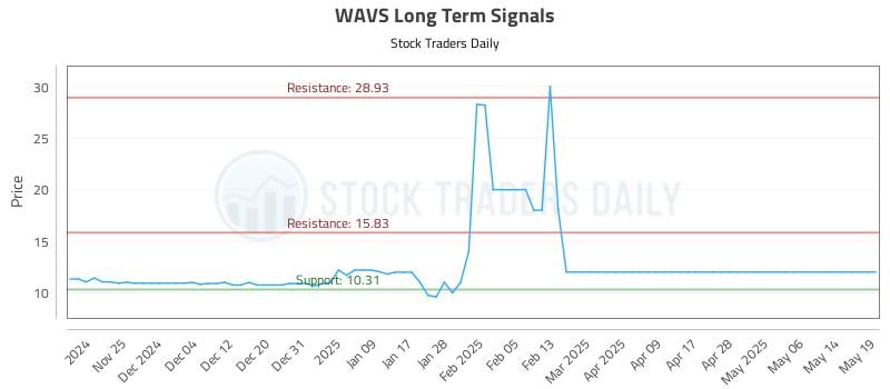 WAVS Long Term Analysis for May 19 2025 WAVS Long Term Analysis for May 19 2025