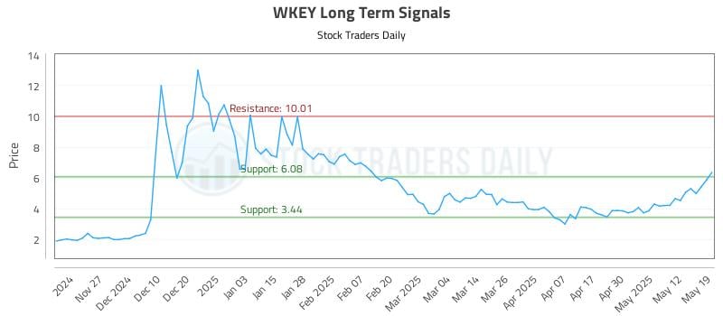 WKEY Long Term Analysis for May 19 2025 WKEY Long Term Analysis for May 19 2025