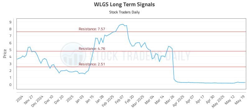 WLGS Long Term Analysis for May 19 2025 WLGS Long Term Analysis for May 19 2025