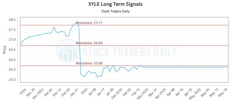 XYLE Long Term Analysis for May 19 2025 XYLE Long Term Analysis for May 19 2025