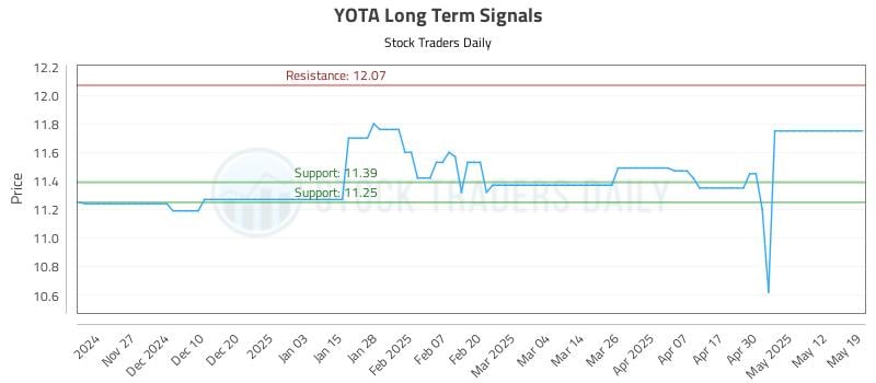 YOTA Long Term Analysis for May 19 2025 YOTA Long Term Analysis for May 19 2025