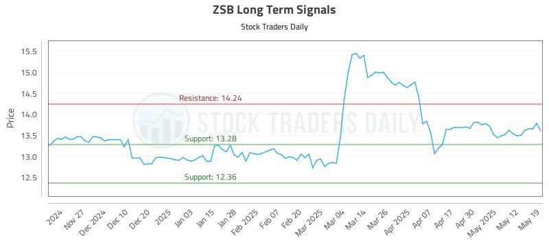 ZSB Long Term Analysis for May 19 2025 ZSB Long Term Analysis for May 19 2025