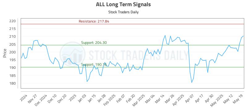 ALL Long Term Analysis for May 19 2025
