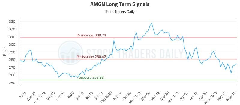 AMGN Long Term Analysis for May 19 2025