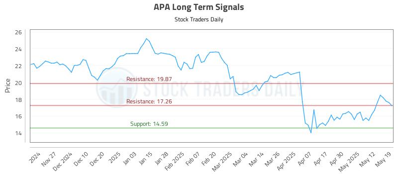 APA Long Term Analysis for May 19 2025