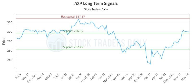 AXP Long Term Analysis for May 19 2025 AXP Long Term Analysis for May 19 2025