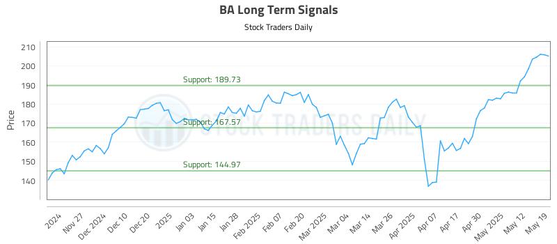 BA Long Term Analysis for May 19 2025 BA Long Term Analysis for May 19 2025