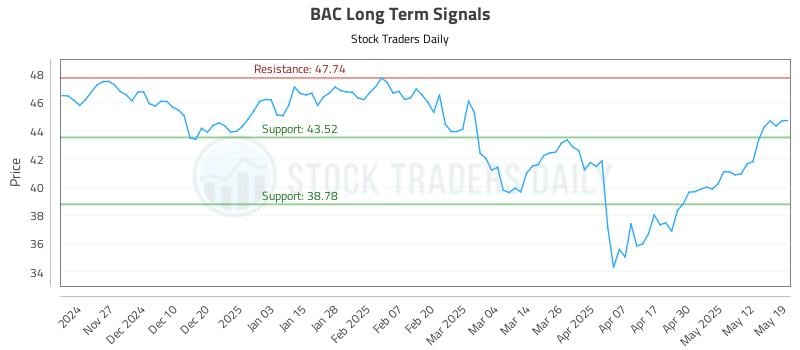 BAC Long Term Analysis for May 19 2025 BAC Long Term Analysis for May 19 2025