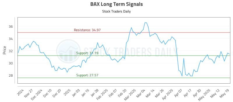 BAX Long Term Analysis for May 19 2025 BAX Long Term Analysis for May 19 2025
