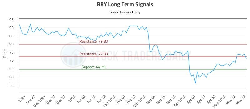 BBY Long Term Analysis for May 19 2025 BBY Long Term Analysis for May 19 2025