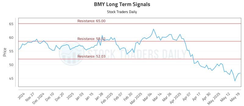 BMY Long Term Analysis for May 19 2025 BMY Long Term Analysis for May 19 2025