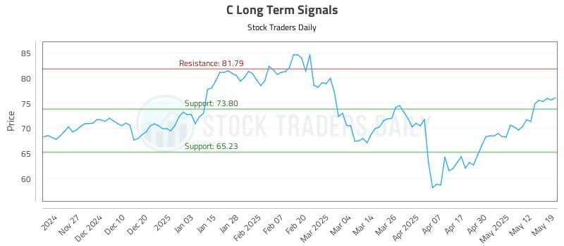 C Long Term Analysis for May 19 2025 C Long Term Analysis for May 19 2025