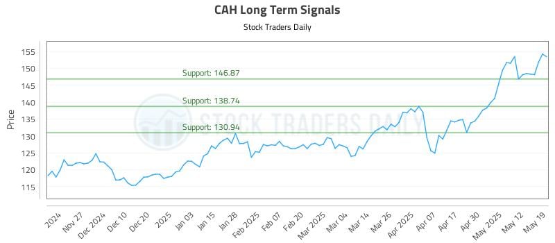CAH Long Term Analysis for May 19 2025 CAH Long Term Analysis for May 19 2025