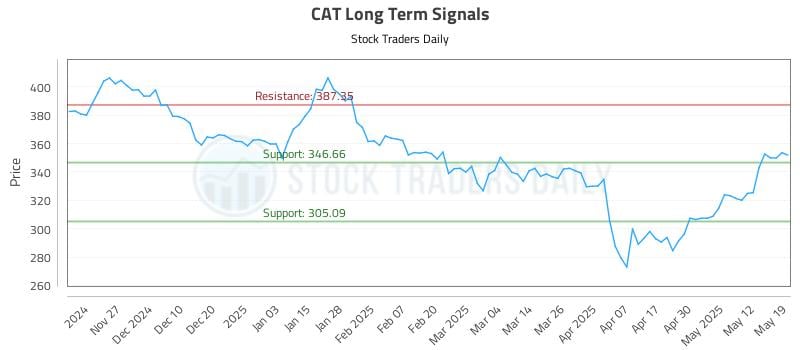 CAT Long Term Analysis for May 19 2025 CAT Long Term Analysis for May 19 2025