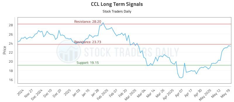 CCL Long Term Analysis for May 19 2025 CCL Long Term Analysis for May 19 2025