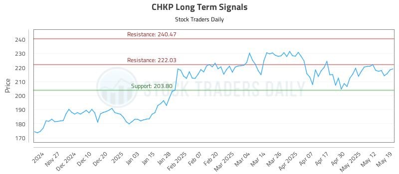 CHKP Long Term Analysis for May 19 2025
