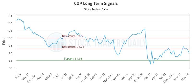 COP Long Term Analysis for May 19 2025 COP Long Term Analysis for May 19 2025
