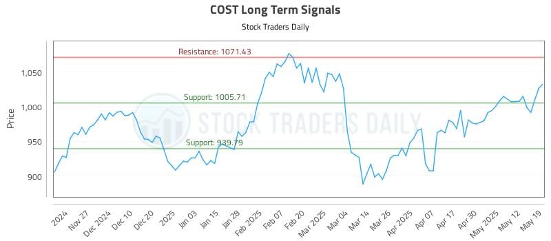 COST Long Term Analysis for May 19 2025 COST Long Term Analysis for May 19 2025