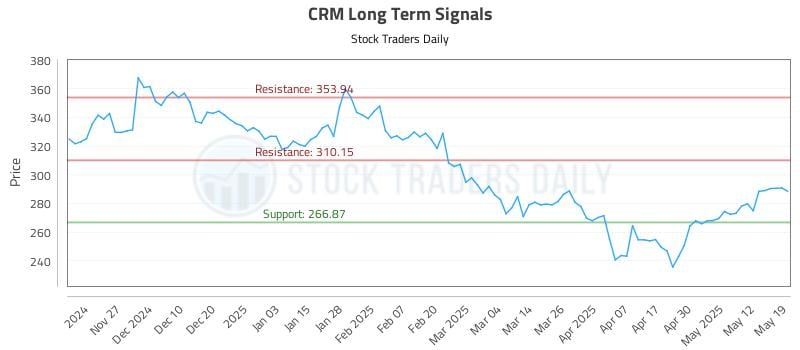 CRM Long Term Analysis for May 19 2025 CRM Long Term Analysis for May 19 2025