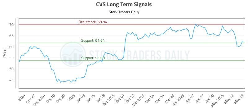 CVS Long Term Analysis for May 19 2025 CVS Long Term Analysis for May 19 2025