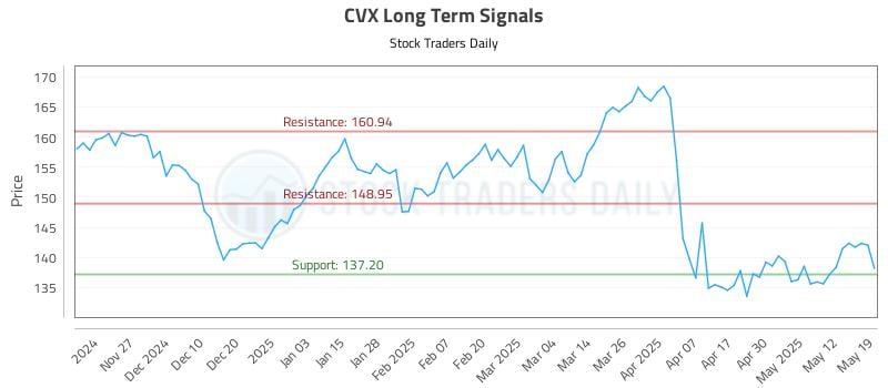 CVX Long Term Analysis for May 19 2025 CVX Long Term Analysis for May 19 2025