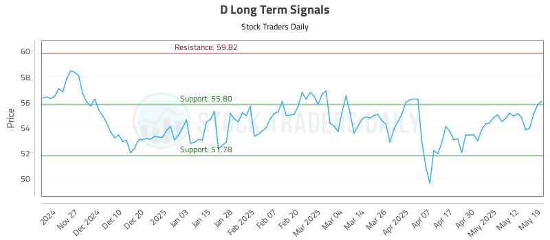 D Long Term Analysis for May 19 2025 D Long Term Analysis for May 19 2025