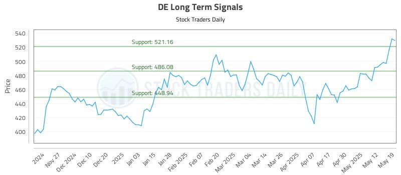DE Long Term Analysis for May 19 2025