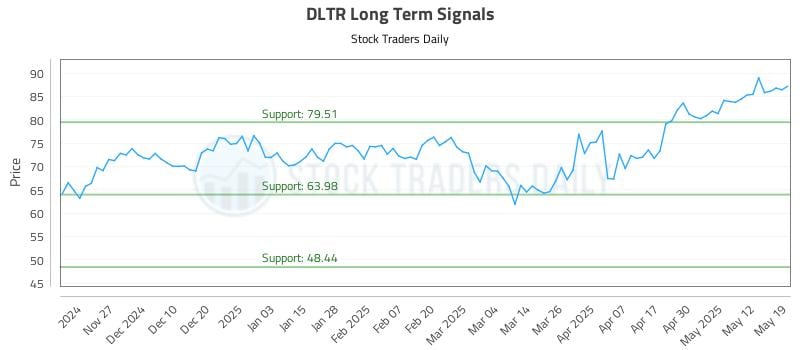 DLTR Long Term Analysis for May 19 2025
