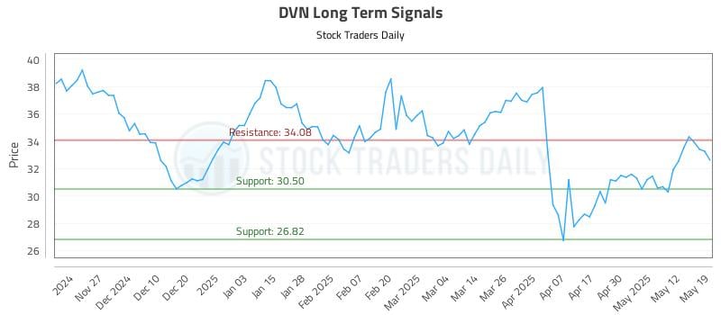 DVN Long Term Analysis for May 19 2025