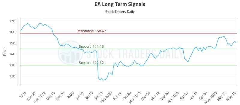 EA Long Term Analysis for May 19 2025 EA Long Term Analysis for May 19 2025
