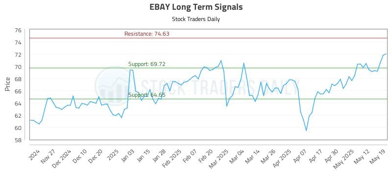 EBAY Long Term Analysis for May 19 2025 EBAY Long Term Analysis for May 19 2025